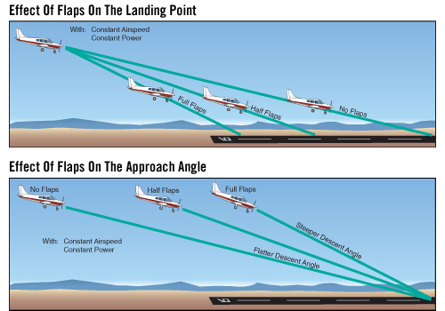 Tips for no-flap landing : r/flying